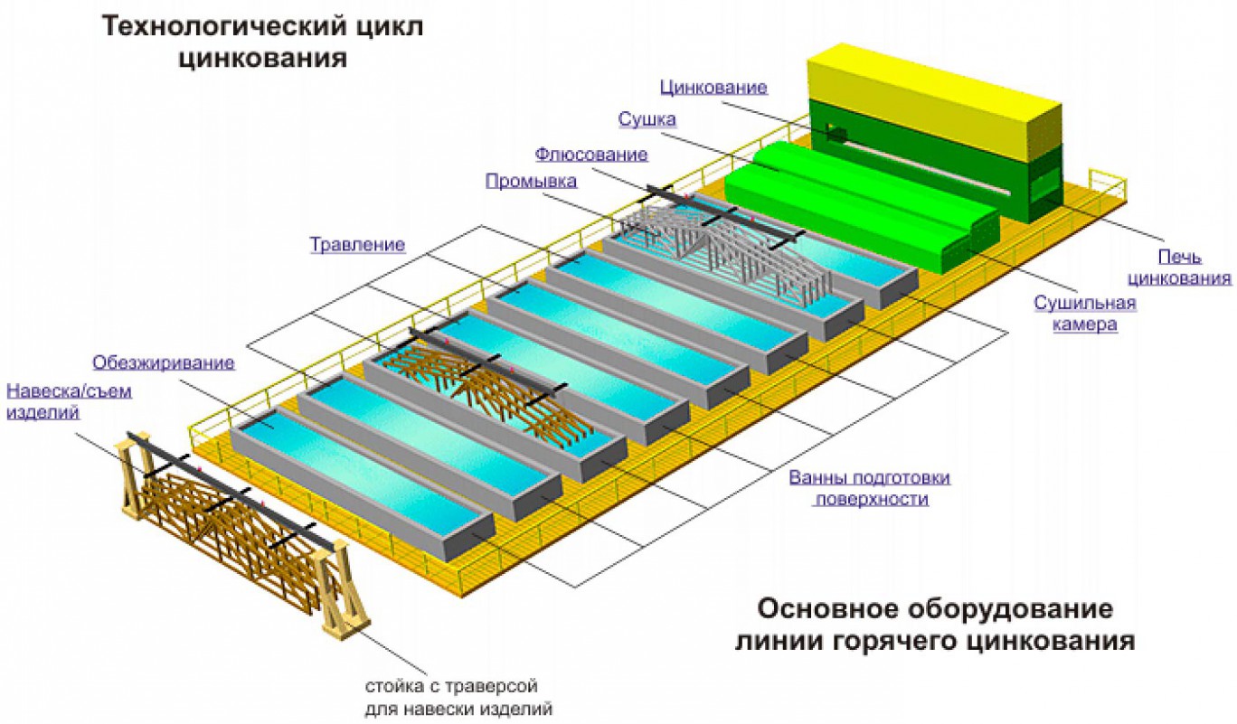 Технология горячего цинкования металла своими руками Технология горячего цинкования металла своими руками